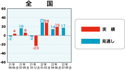 戸建注文住宅受注棟数指数<全国>表