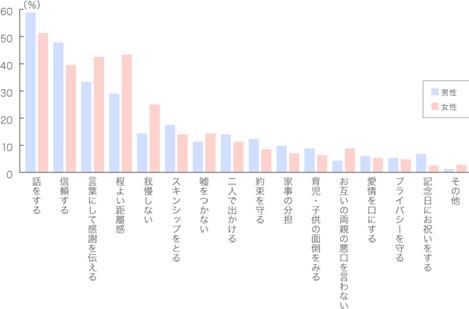Q5.結果グラフ