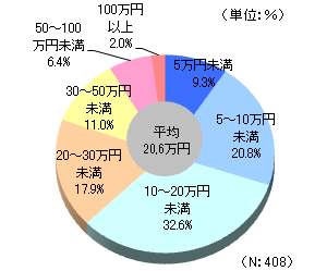 直近の入院時の自己負担費用 N:408 5万円未満 9.3%、5〜10万円未満 20.8%、10〜20万円未満 32.6%、20〜30万円未満 17.9%、30〜50万円未満 11.0%、50〜100万円未満 6.4%、100万円以上 2.0%、平均20.6万円