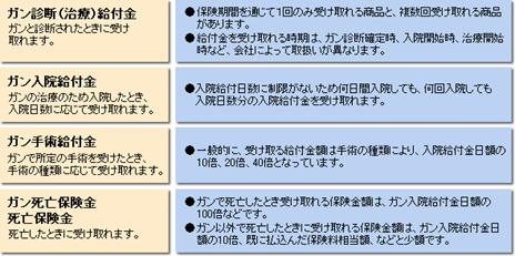 主な給付金・保険金の種類
