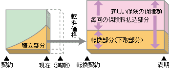 契約転換制度