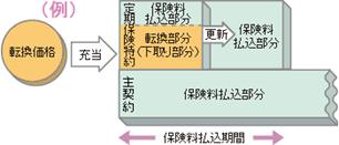 定特転換