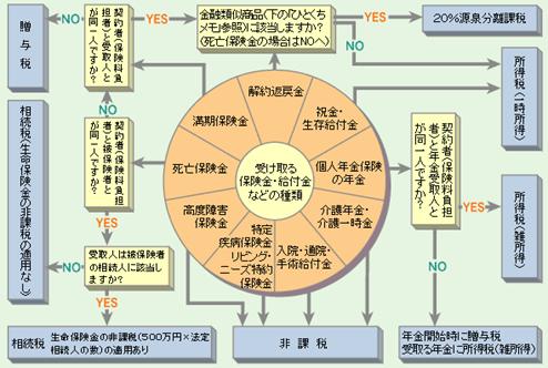 保険金などを受け取る際にかかる税金