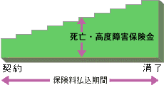 <2>逓増型