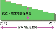 <3>逓減型