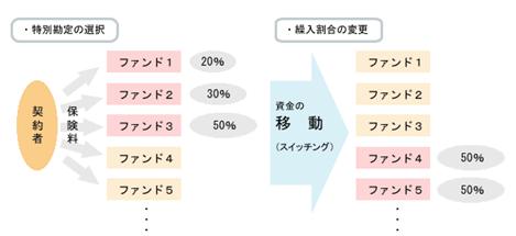 特別勘定(ファンド)指定の仕組み