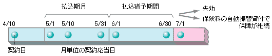 (月払の例) 契約日が、ある年の4月10日の場合の払込期月と払込猶予期間