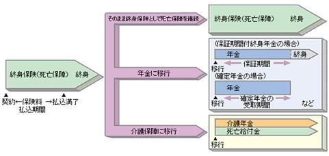終身保険の場合
