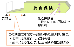 ◆無選択型終身保険