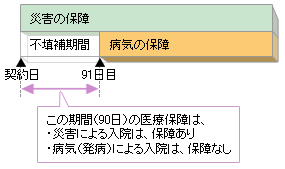 ◆無選択型医療保険