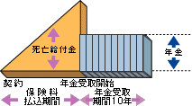 (10年有期年金の例)