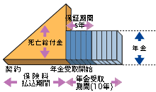 (5年保証期間付10年有期年金の場合)
