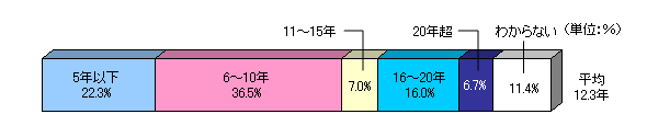 ݌v̊ԁiPʂ́j5NȉA22.3%B6`10NA36.5%B11`15NA7.0%B16`20NA16.0%B20NA6.7%B킩ȂA11.4%BρA12.3NB