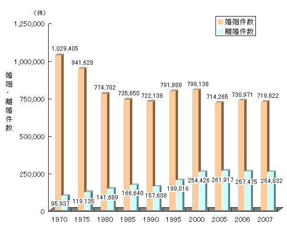 970NBA1,029,405BA95,937B1975NBA941,628BA119,135B1980NBA774,702BA141,689B1985NBA735,850BA166,640B1990NBA722,138BA157,608B1995NBA791,888BA199,016B2000NBA798,138BA254,426B2005NBA714,265BA261,917B2006NBA730,971BA257,475B2007NBA719,822BA254,832B