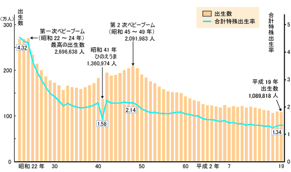 ꎟxr[u[ia22`24NjAō̏o2,696,638lAo4.32Aa41NAЂ̂܁Ao1,360,974lAo1.58A2xr[u[ia45`49NjAo2,091,983lAo2.14A19NA8o1,089,818lAo1.34