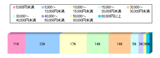 5,000~A11B5,000`10,000~A22B10,000`15,000~A17B15,000`20,000~A14B20,000`30,000~A14B30,000`40,000~A5B40,000`50,000~A3B50,000`60,000~A2B60,000~ȏA2B