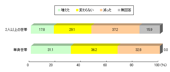 1NOƔr~c̑@iѕ 2lȏ̐сj 17.8AςȂ 29.1A 37.2A 15.9Biѕ Pgсj 31.1AςȂ 36.2A 32.8A 0.0B