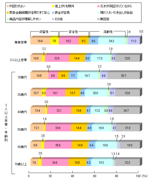 ZȋI@
Pgс@肪悢18.4Alオ7.5A{ۏ؂Ă邩18.2A戵Z@ւMpłĈS9.2Ae8.6AaoR24.3Aie₷2.4Ȃ11.3A0.0B
2lȏ㐢с@肪悢10.9Alオ2.2A{ۏ؂Ă邩22.5A戵Z@ւMpłĈS14.4Ae5.0AaoR17.3Aie₷1.9Ȃ3.3A22.5B
20Α@肪悢16.5Alオ0.0A{ۏ؂Ă邩8.8A戵Z@ւMpłĈS9.9Ae7.7AaoR18.7Aie₷2.2Ȃ6.6A29.7B
30Α@肪悢10.7Alオ3.3A{ۏ؂Ă邩18.1A戵Z@ւMpłĈS13.7Ae4.0AaoR20.0Aie₷2.6Ȃ5.1A22.6B
40Α@肪悢13.4Alオ2.0A{ۏ؂Ă邩22.1A戵Z@ւMpłĈS13.6Ae4.1AaoR12.3Aie₷3.0Ȃ4.8A24.7B
50Α@肪悢12.1Alオ1.6A{ۏ؂Ă邩23.6A戵Z@ւMpłĈS14.4Ae4.9AaoR16.9Aie₷1.5Ȃ3.1A21.9B
60Α@肪悢9.9Alオ2.5A{ۏ؂Ă邩25.6A戵Z@ւMpłĈS14.9Ae6.4AaoR18.6Aie₷1.5Ȃ2.3A18.3B
70Έȏ@肪悢7.6Alオ2.5A{ۏ؂Ă邩24.6A戵Z@ւMpłĈS16.5Ae4.3AaoR19.2Aie₷1.3Ȃ1.6A22.3B

