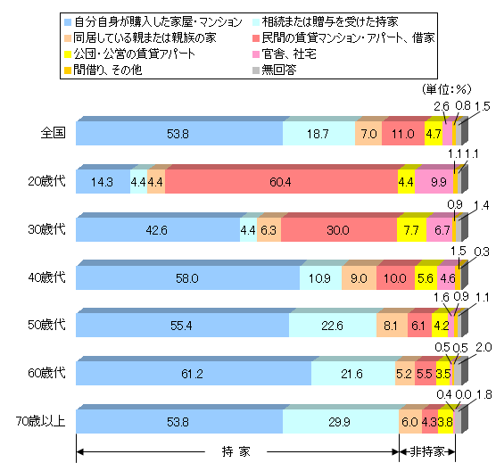 gwƉE}VASA53.8B20ΑA14.3B30ΑA42.6B40ΑA58.0B50ΑA55.4B60ΑA61.2B70ΈȏA53.8B
܂͑^󂯂ƁASA18.7B20ΑA4.4B30ΑA4.4B40ΑA10.9B50ΑA22.6B60ΑA21.6B70ΈȏA29.9B
Ăe܂͐ẻƁASA7.0B20ΑA4.4B30ΑA6.3B40ΑA9.0B50ΑA8.1B60ΑA5.2B70ΈȏA6.0B
Ԃ̒݃}VEAp[gA؉ƁASA11.0B20ΑA60.4B30ΑA30.0B40ΑA10.0B50ΑA6.1B60ΑA5.5B70ΈȏA4.3B
cEc̒݃Ap[gASA4.7B20ΑA4.4B30ΑA7.7B40ΑA5.6B50ΑA4.2B60ΑA3.5B70ΈȏA3.8B
ɁAБASA2.6B20ΑA9.9B30ΑA6.7B40ΑA4.6B50ΑA1.6B60ΑA0.5B70ΈȏA0.4B
Ԏ؂ȂASA0.8B20ΑA1.1B30ΑA0.9B40ΑA1.5B50ΑA0.9B60ΑA0.5B70ΈȏA0.0B
񓚁ASA1.5B20ΑA1.1B30ΑA1.4B40ΑA0.3B50ΑA1.1B60ΑA2.0B70ΈȏA1.8B
