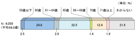 A4,059B59ΈȉA2.5B60΁A24.8B61`64΁A2.9B65΁A32.5B66`69΁A1.4B70΁A12.4B71ΈȏA1.9B킩ȂA21.6BρA64.0΁B