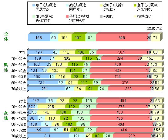 http://www.jili.or.jp/lifeplan/lifesecurity/oldage/images/fig_oldage_4_01.gif