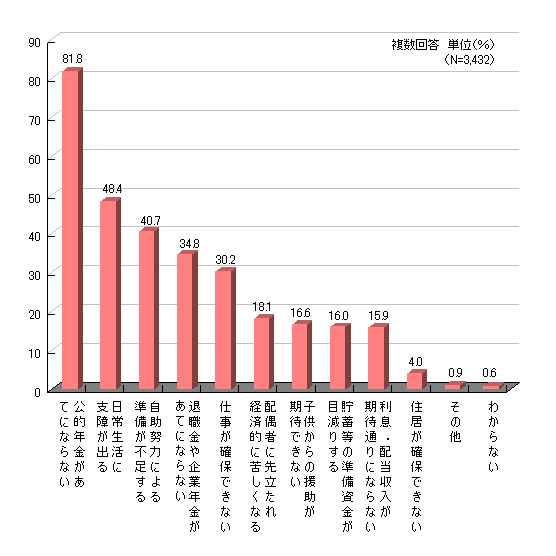 INĂɂȂȂA81.8B퐶ɎxႪoA48.4Bw͂ɂ鏀sA40.7BސEƔNĂɂȂȂA34.8BdmۂłȂA30.2Bz҂ɐ旧oϓIɋꂵȂA18.1Bq̉҂łȂA16.6B~̏ڌ肷A16.0BEzҒʂɂȂȂA15.9BZmۂłȂA4.0B̑A0.9B킩ȂA0.6B