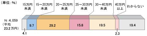 A4,059B15~A4.1B15`20~A9.7B20`25~A29.2B25`30~A15.8B30`40~A19.5B40~ȏA2.3B킩ȂA19.4BρA23.2~B