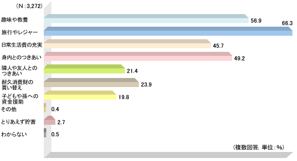 񓚁BA3,272B⋳{A56.9Bs⃌W[A66.3B퐶̏[A45.7BgƂ̕tA49.2BאlFlƂ̕tA21.4Bϋv̔ւA23.9Bq⑷ւ̎A19.8B̑A0.4BƂ肠~B2.7B킩ȂA0.5B