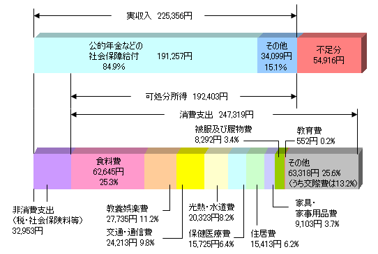 A225,356~BA192,403~BINȂǂ̎ЉۏዋtA191,257~A84.9%B̑A34,099~A15.1BsA54,916~BxoiŁEЉیjA32,953~BHA62,645~A25.3A{yA27,735~A11.2BʁEʐMA24,213~A9.8BMEA20,323~A8.2BیÔA15,725~A6.4BZA15,413~A6.2BBƋEƎpiA9,103~A3.7BB핞yїA8,292~A3.4BA552~A0.2B̑A63,318~iʔ13.2jA25.6B