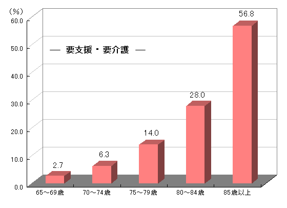 65`69΁A2.7B70`74΁A6.3B75`79΁A14.0B80`84΁A28.0B85ΈȏA56.8B