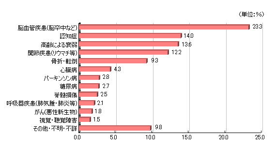 脳血管疾患(脳卒中など)、23.3％。認知症、14.0％。高齢による衰弱、13.6％。関節疾患(リウマチ等)、12.2％。骨折・転倒、9.3％。心臓病、4.3％。パーキンソン病、2.8％。糖尿病、2.7％。脊髄損傷、2.5％。呼吸器疾患(肺気腫・肺炎等)、2.1％。がん(悪性新生物)、1.8％。視覚・聴覚障害、1.5％。その他・不明・不詳、9.8％。