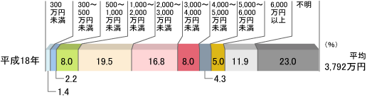 18NB300~A1.4B300`500~A2.2B500`1,000~A8.0B1,000`2,000~A19.5B2,000`3,000~A16.8B3,000`4,000~A8.0B4,000`5,000~A4.3B5,000`6,000~A5.0B6,000~ȏA11.9BsA23.0BρA3,792~