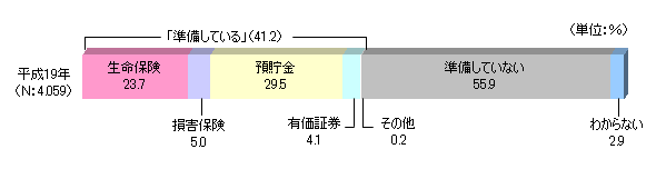 平成19年。総数4,059。生命保険、23.7％。損害保険、5.0％。預貯金、29.5％。有価証券、4.1％。その他、0.2％。「準備している」合計、41.2％。準備していない、55.9％。わからない、2.9％。