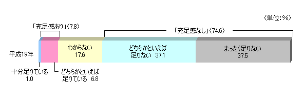 平成19年。十分足りている、1.0％。どちらかといえば足りている、6.8％。充足感あり、合計、7.8％。わからない、17.6％。どちらかといえば足りない、37.1％。まったく足りない、37.5％、合計、74.6％。