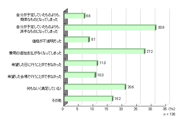 ɂĔ[̂ȂƁ@\肵ĂAȑfȂ̂ƂȂĂ܂ 6.6A\肵ĂAhȂ̂ƂȂĂ܂ 30.9Ais 8.1Ap̒ǉxȂĂ܂ 27.2A]ɍsƂłȂ 11.0A]ōsƂłȂ 10.3AȂɂȂiĂj 20.6Ȃ 16.2@n136