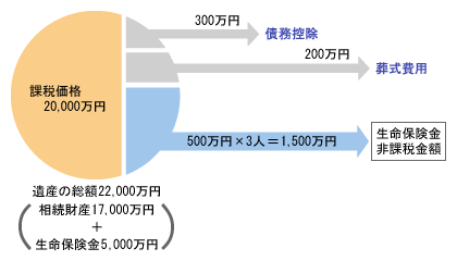 p@ېŉi 20,000~@T 300~@p 200~@یېŋz 500~~3l1,500~@Y̑z22,000~iY17,000~{ی5,000~j