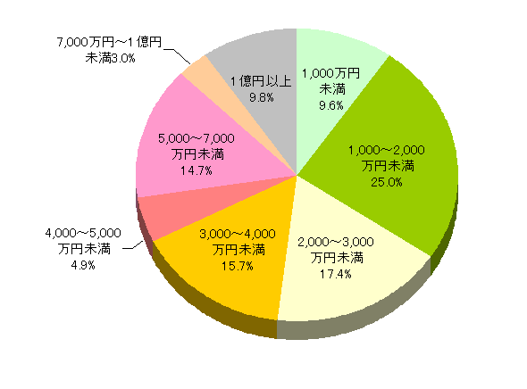 1,000~A9.6B1,000`2,000~A25.0B2,000`3,000~A17.4B3,000`4,000~A15.7B4,000`5,000~A4.9B5,000`7,000~A14.7B7,000~`1~A3.0B1~ȏA9.8B