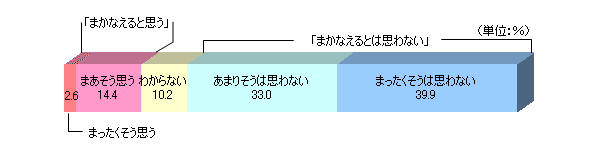 ܂vA2.6B܂vA14.4B킩ȂA10.2B܂肻͎vȂA33.0B܂͎vȂA39.9B