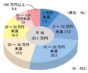 ߂̓@̎ȕSp@NF453@5~ 7.5A5`10~ 17.2A10`20~ 28.3A20`30~ 15.9A30`50~ 16.3A50`100~ 7.9A100~ȏ 6.8A30.1~