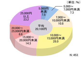 ߂̓@̎ȕSpu1̎ȕSpv@NF453@5,000~ 7.5A5,000`7,000~ 7.3A7,000`10,000~ 10.8A10,000`15,000~ 28.0A15,000`20,000~ 14.3A20,000`25,000~ 8.8A25,000~ȏ 23.2A20,100~