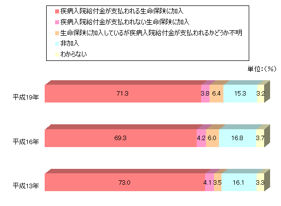 a@t̎x鐶ی̗̉LiSہj@a@tx鐶یɉ 71.3i19Nj69.3i16Nj 73.0i13NjAa@txȂیɉ 3.8i19Nj.2i16Nj 4.1i13Nj AیɉĂ邪a@tx邩ǂs 6.4i19Nj 6.0i16Nj 3.5i13NjA 15.3i19Nj16.8i16Nj 16.1i13NjA킩Ȃ 3.2i19Nj3.7i16Nj 3.3i13Nj 3.5ANF4,059i19NjNF4,202i16Nj NF4,197i13Nj